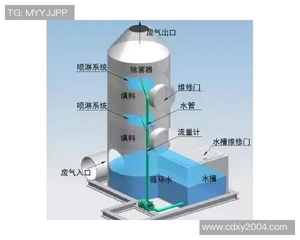 环保废气废水处理技术创新与应用探索及未来发展趋势分析