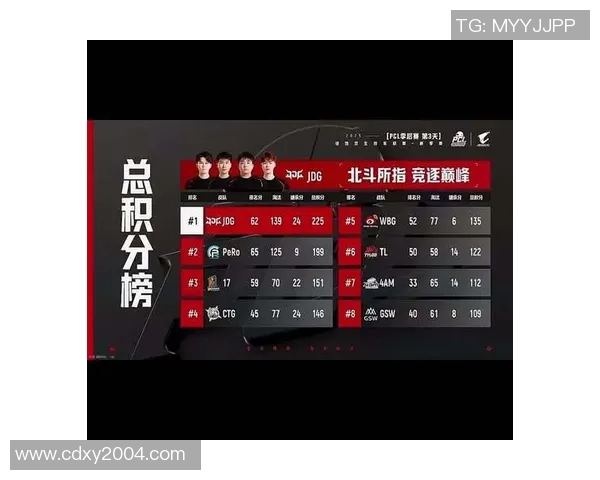 全球挑战赛最新积分榜JDG战队以86分稳居第一名 全球挑战赛最新积分榜JDG战队以86分稳居第一名